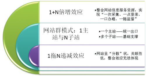 政府網站建設